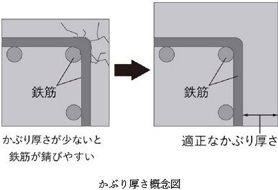 鉄筋コンクリートのかぶり厚さ