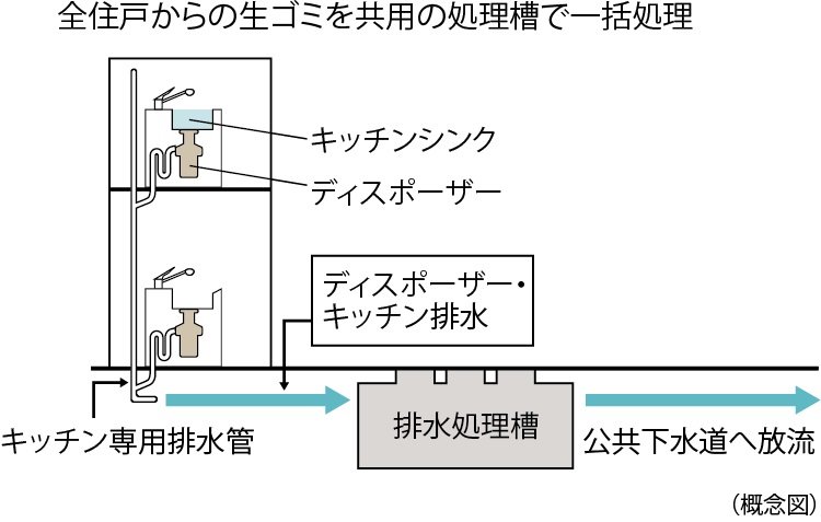 生ゴミディスポーザー