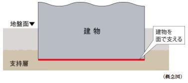 直接基礎