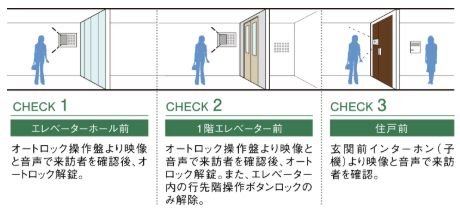 ダブルオートロックシステム