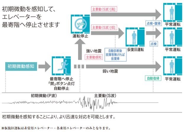 エレベーター安全装置