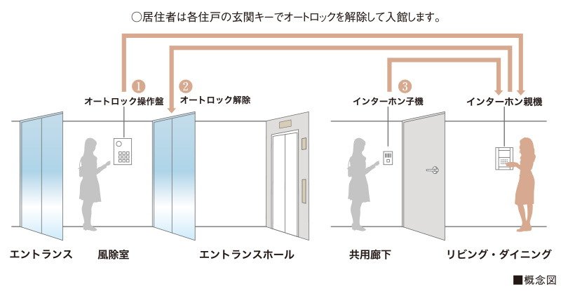 オートロックシステム
