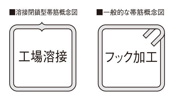 溶接閉鎖型帯筋