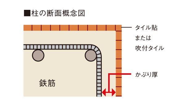 コンクリートかぶり厚