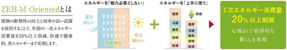快適性と省エネを両立し、環境に優しい暮らしを実現するZEH-H Oriented認定を取得。