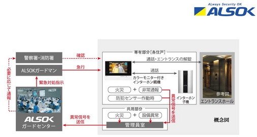 ALSOKと提携した24時間遠隔保安システム