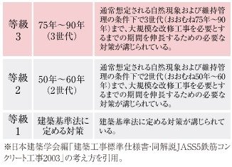「等級3」の劣化対策等級を取得