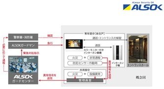 ALSOKと提携した24時間遠隔保安システム