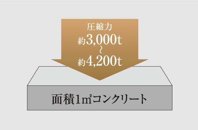 コンクリート強度