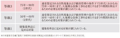 「等級3」の劣化対策等級を取得