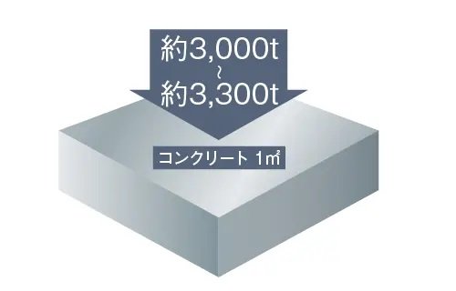 コンクリートの設計基準強度