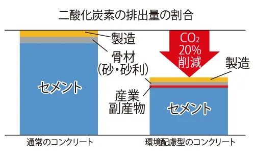 環境配慮型コンクリート