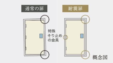 耐震仕様のドア枠