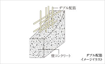 ダブル配筋により堅牢性をさらに向上
