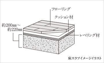 気になる上下階の遮音性に配慮した床構造