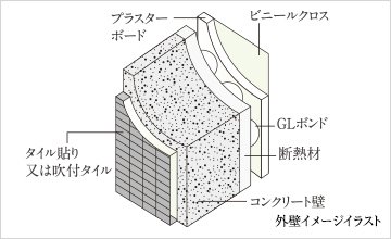 遮音性と断熱性に配慮した外壁構造