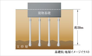住棟を支える、場所打ちコンクリート拡底杭