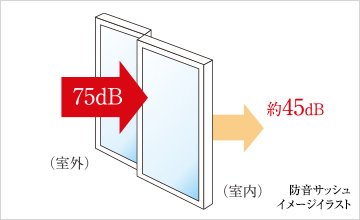 外部からの音を抑制する防音サッシュ