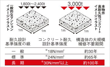 高耐久性コンクリート