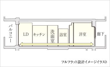 床段差を解消したフルフラット設計