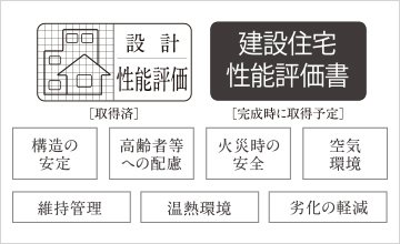 第三者機関による客観的かつ公正な評価住宅性能評価書