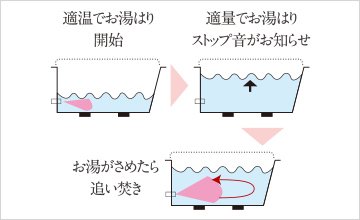 自動お湯はり追い焚き機能（循環式）