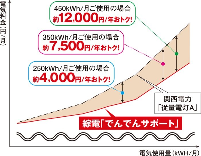 綜電の「でんでんサポート」採用