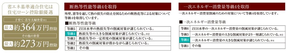 省エネ基準適合住宅（住宅の省エネルギー基準に適合）