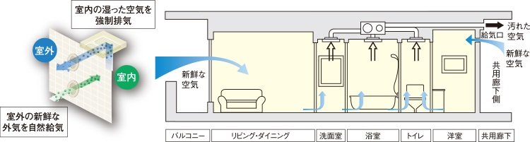 24時間、爽やかな室内環境をお届けする大阪ガスの換気システム「カワック24」を採用