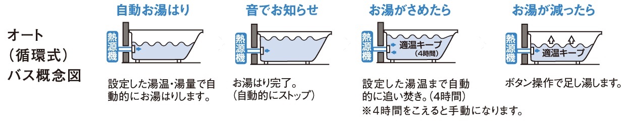 スイッチひとつでお湯張りOKオートバスシステム