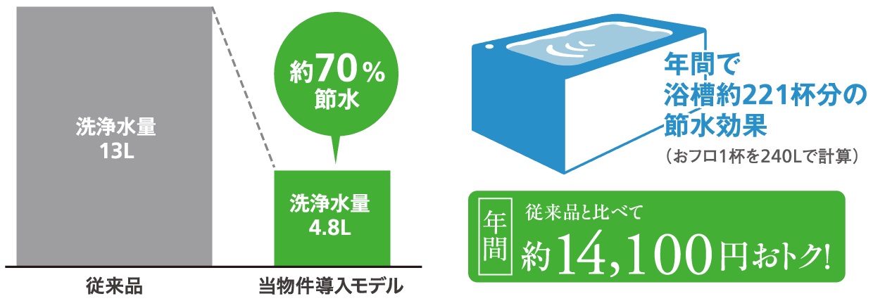 エコロジーでエコノミー、水をムダなく賢く節約。