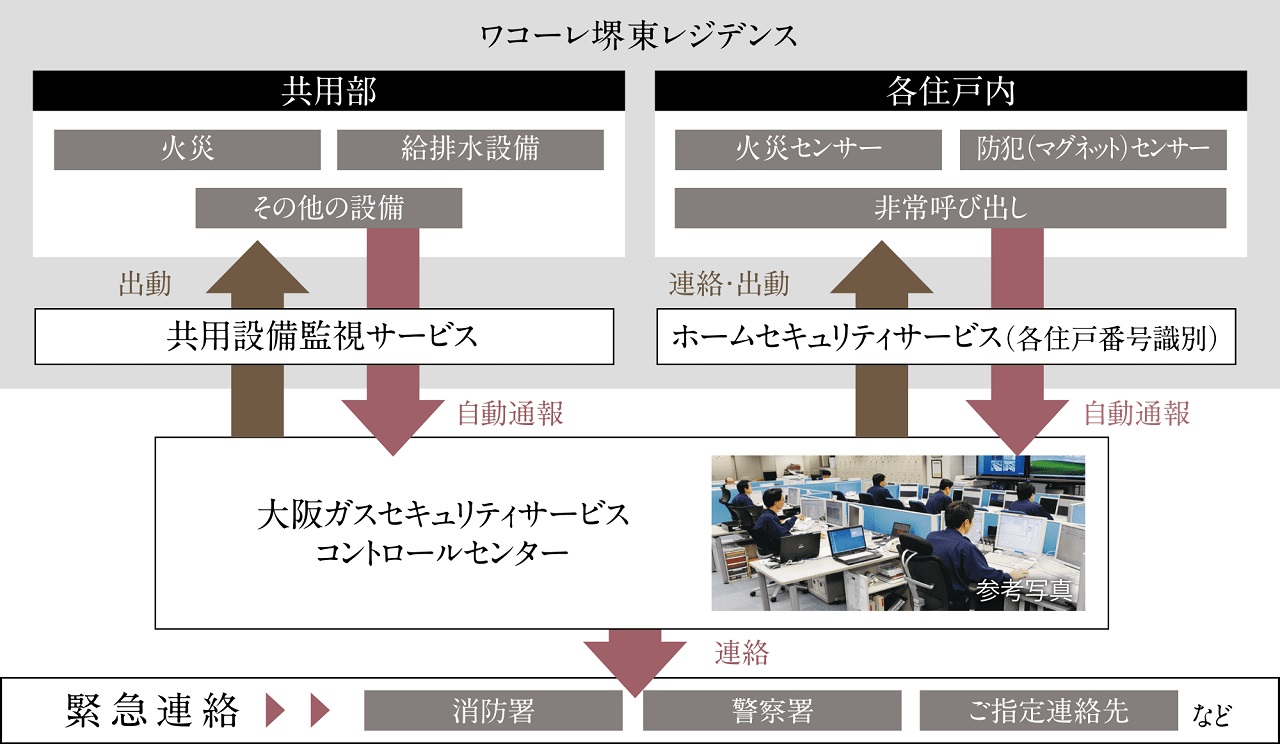 大阪ガスセキュリティサービスによる24時間遠隔監視システム