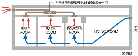 シックハウス症候群に配慮した24時間換気システム