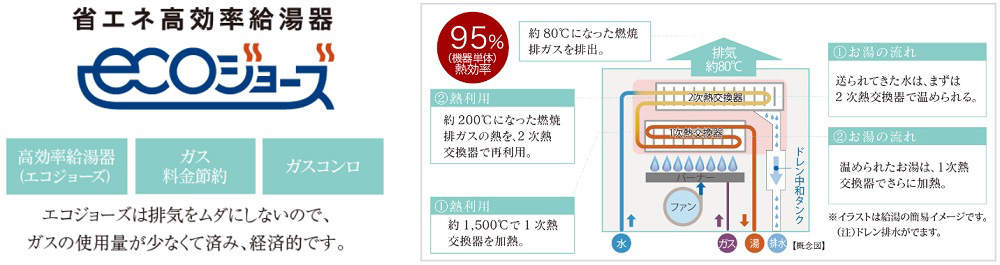 環境にやさしく経済的なガスシステム「エコジョーズ」を採用。