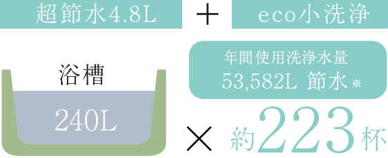 従来のトイレの約71%節水。