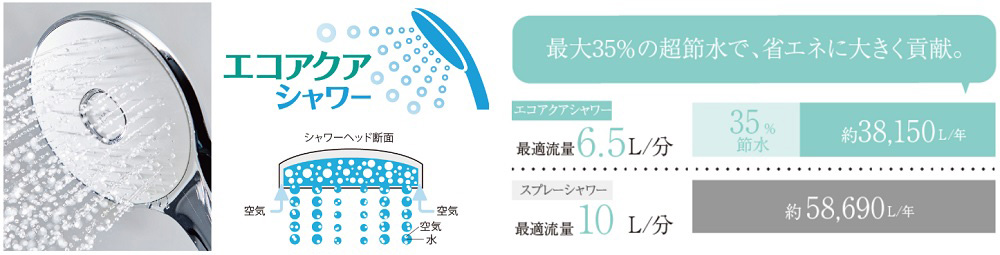 空気を含んだ大粒の水滴が心地よい超節水シャワー！