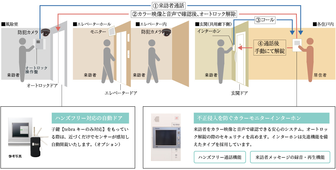 共用部から各住戸まで、毎日を見守る信頼と先進のセキュリティシステム。