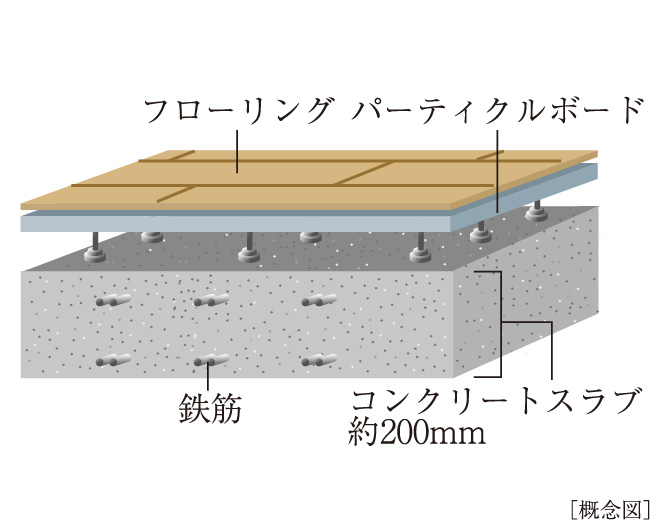 階下に気兼ねなく暮らせる
「二重置床工法」