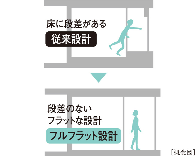 段差のないフルフラット設計