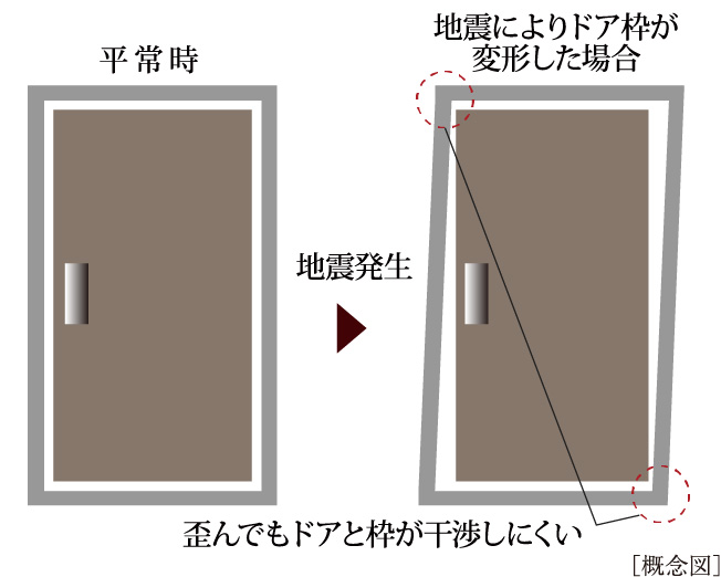 耐震防犯ドア