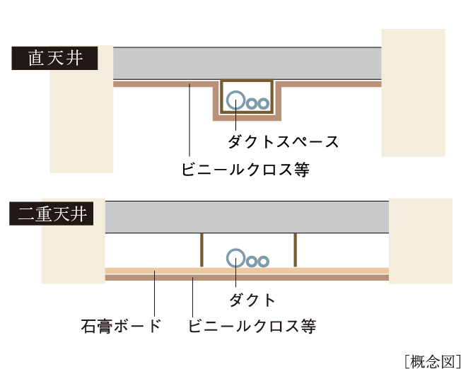 配線や配管の変更が容易な
「二重天井」
