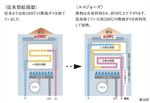 エコジョーズ