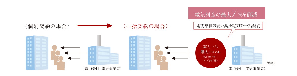 最大7%OFFのエコノミーな電気料金