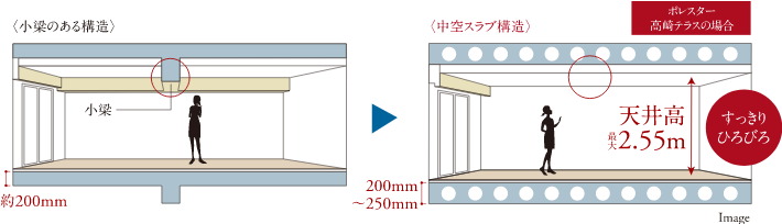 空間がすっきり、中空スラブ構造