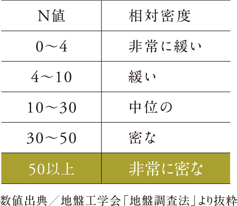 徹底した地盤調査に基づく設計