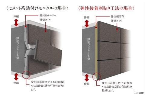 外壁タイルを剥がれにくくする「弾性接着剤貼り工法」