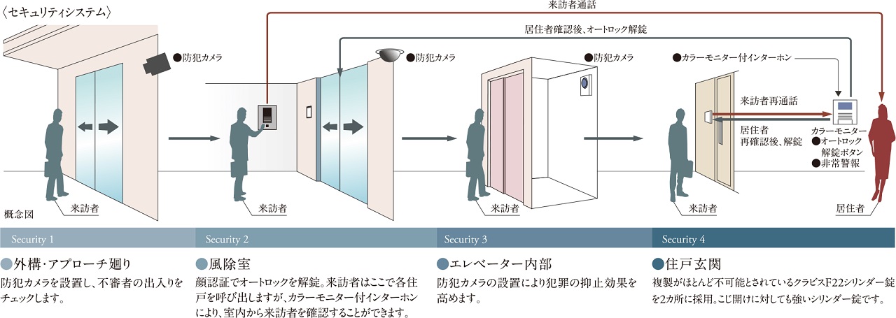 安心のセキュリティシステム