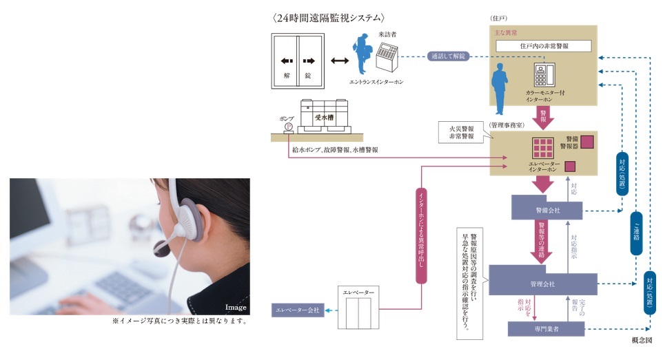 24時間遠隔監視システム