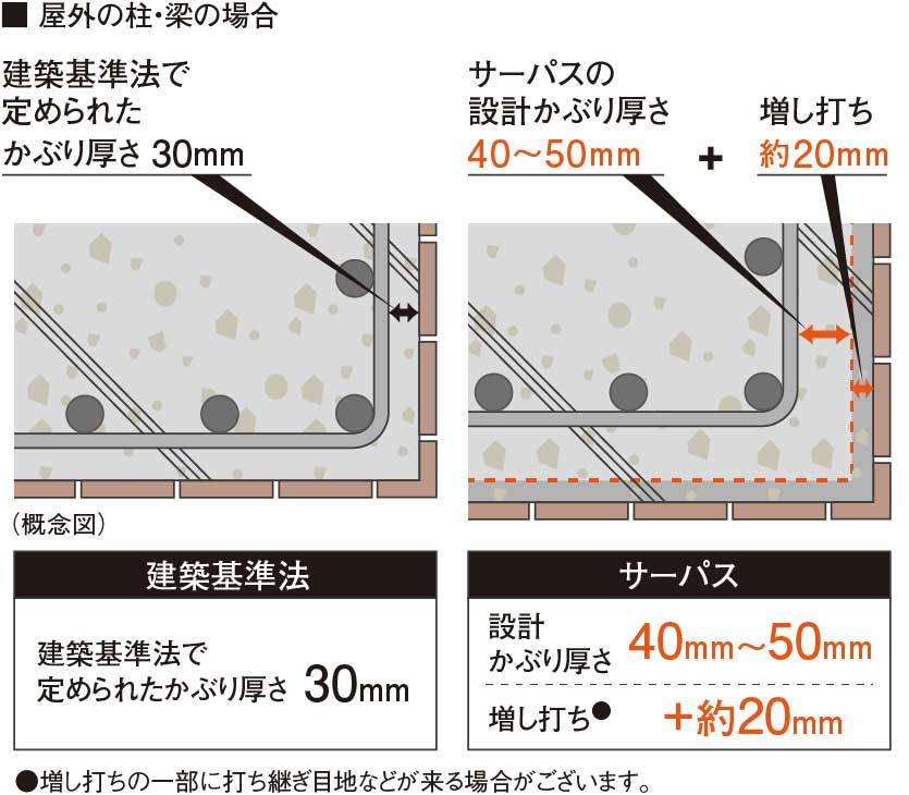 コンクリートのかぶり厚さ