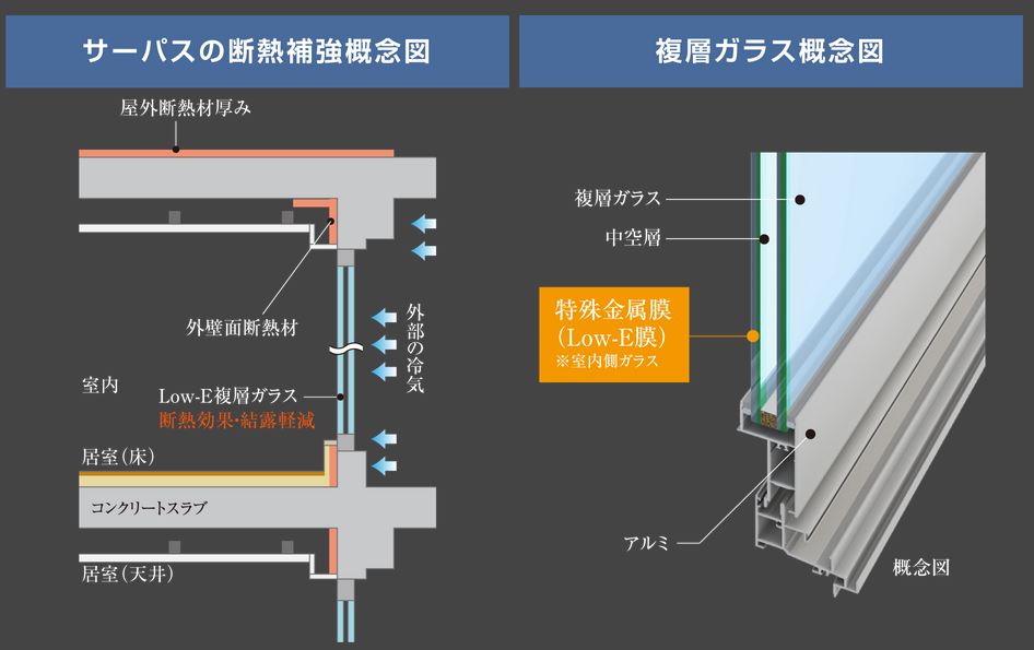 各部位ごとに断熱材を設定、また複層ガラス採用で断熱に配慮